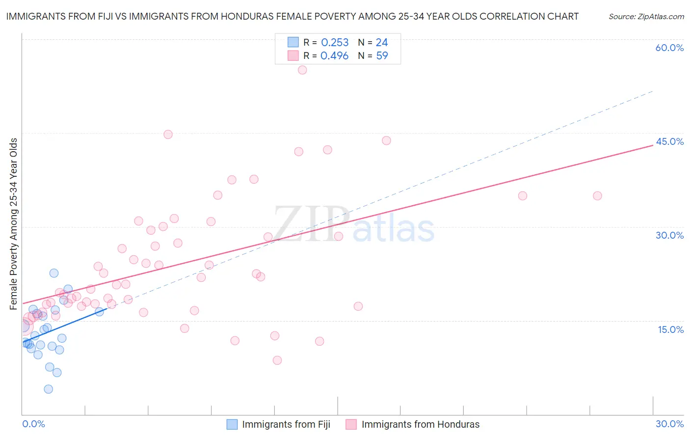 Immigrants from Fiji vs Immigrants from Honduras Female Poverty Among 25-34 Year Olds