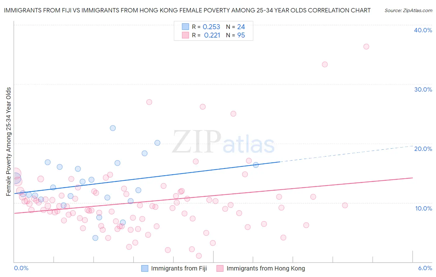 Immigrants from Fiji vs Immigrants from Hong Kong Female Poverty Among 25-34 Year Olds