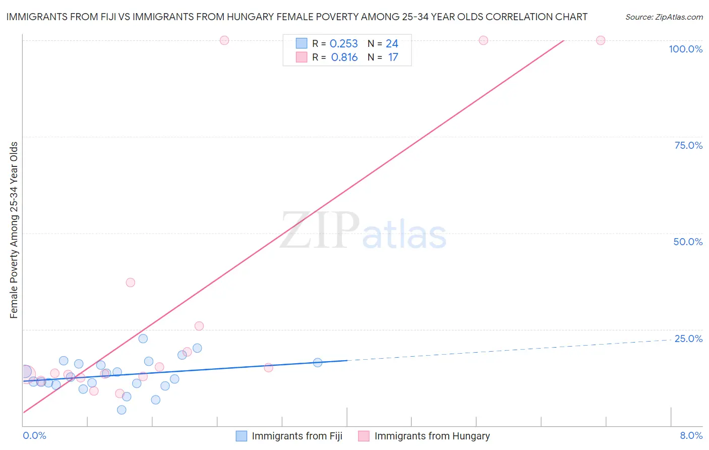 Immigrants from Fiji vs Immigrants from Hungary Female Poverty Among 25-34 Year Olds