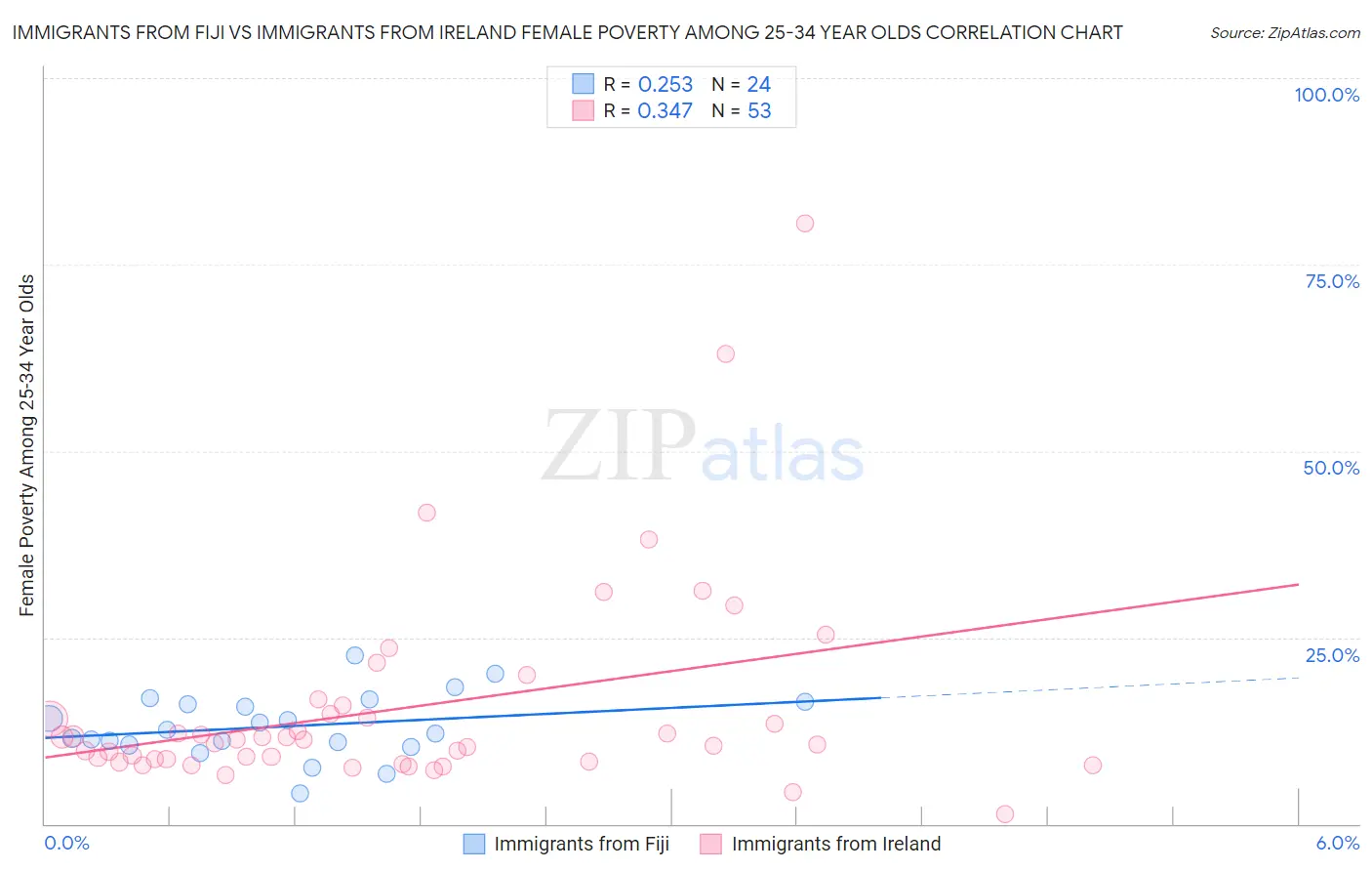 Immigrants from Fiji vs Immigrants from Ireland Female Poverty Among 25-34 Year Olds