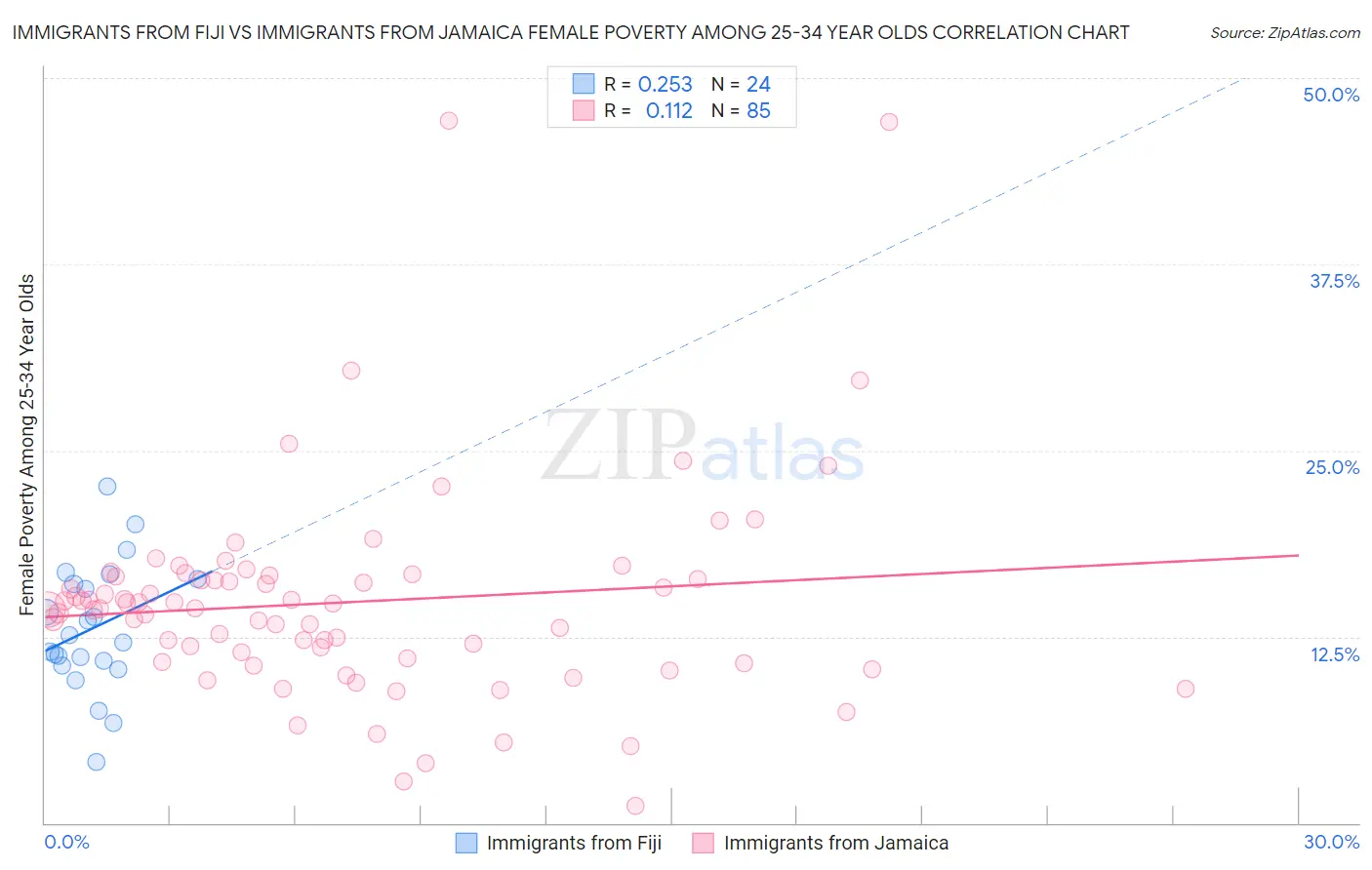Immigrants from Fiji vs Immigrants from Jamaica Female Poverty Among 25-34 Year Olds