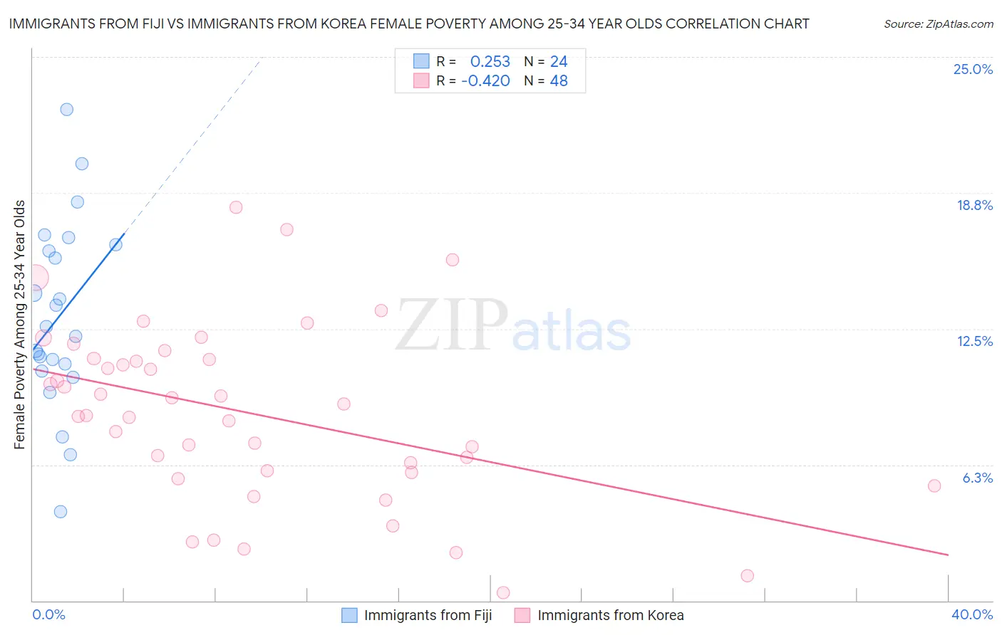 Immigrants from Fiji vs Immigrants from Korea Female Poverty Among 25-34 Year Olds