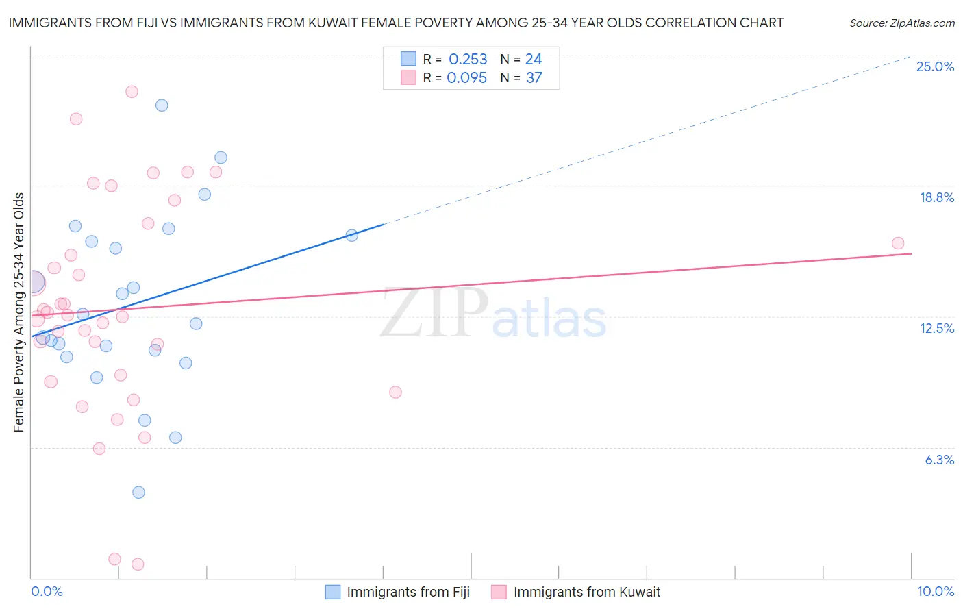 Immigrants from Fiji vs Immigrants from Kuwait Female Poverty Among 25-34 Year Olds