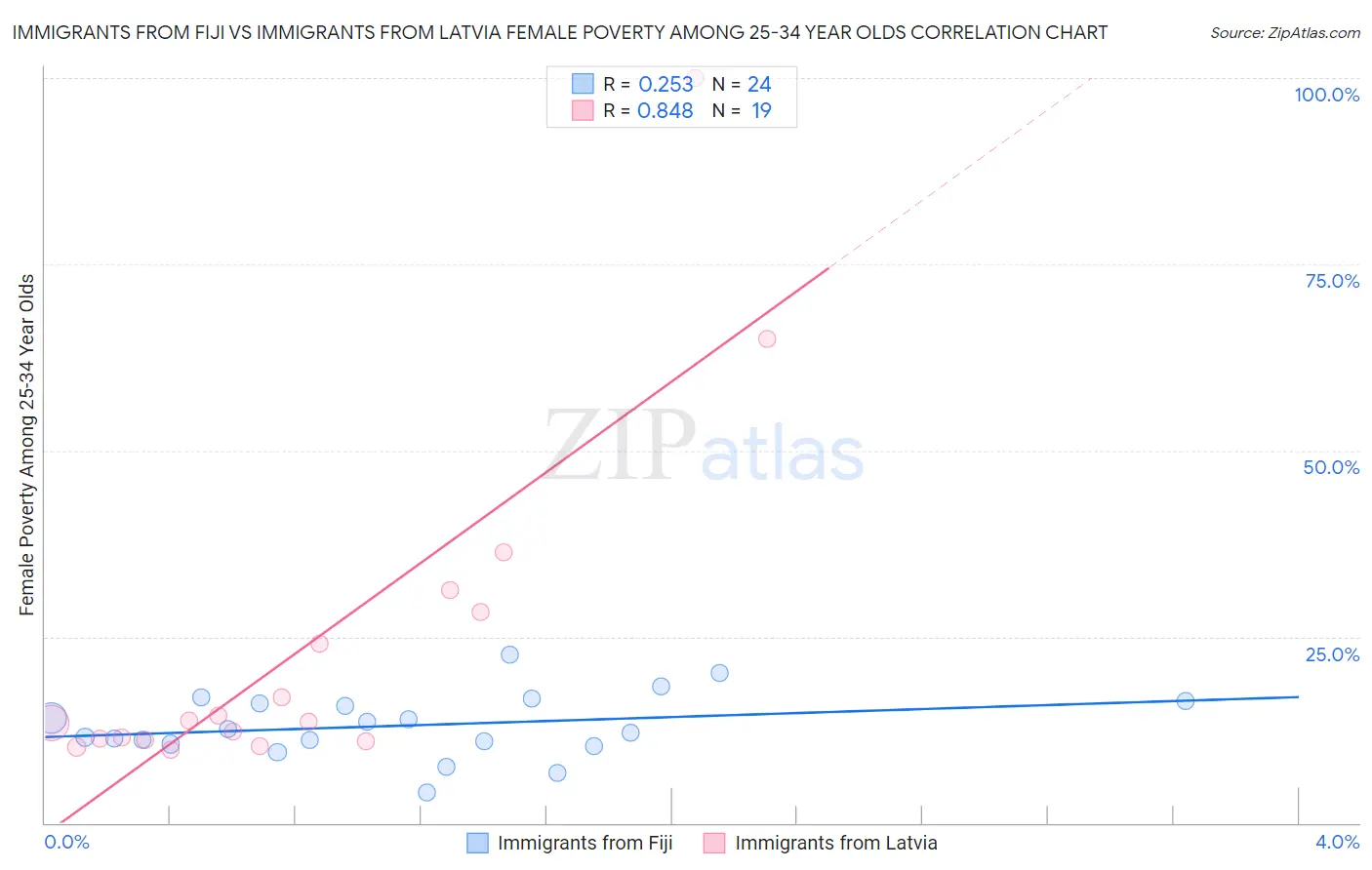 Immigrants from Fiji vs Immigrants from Latvia Female Poverty Among 25-34 Year Olds
