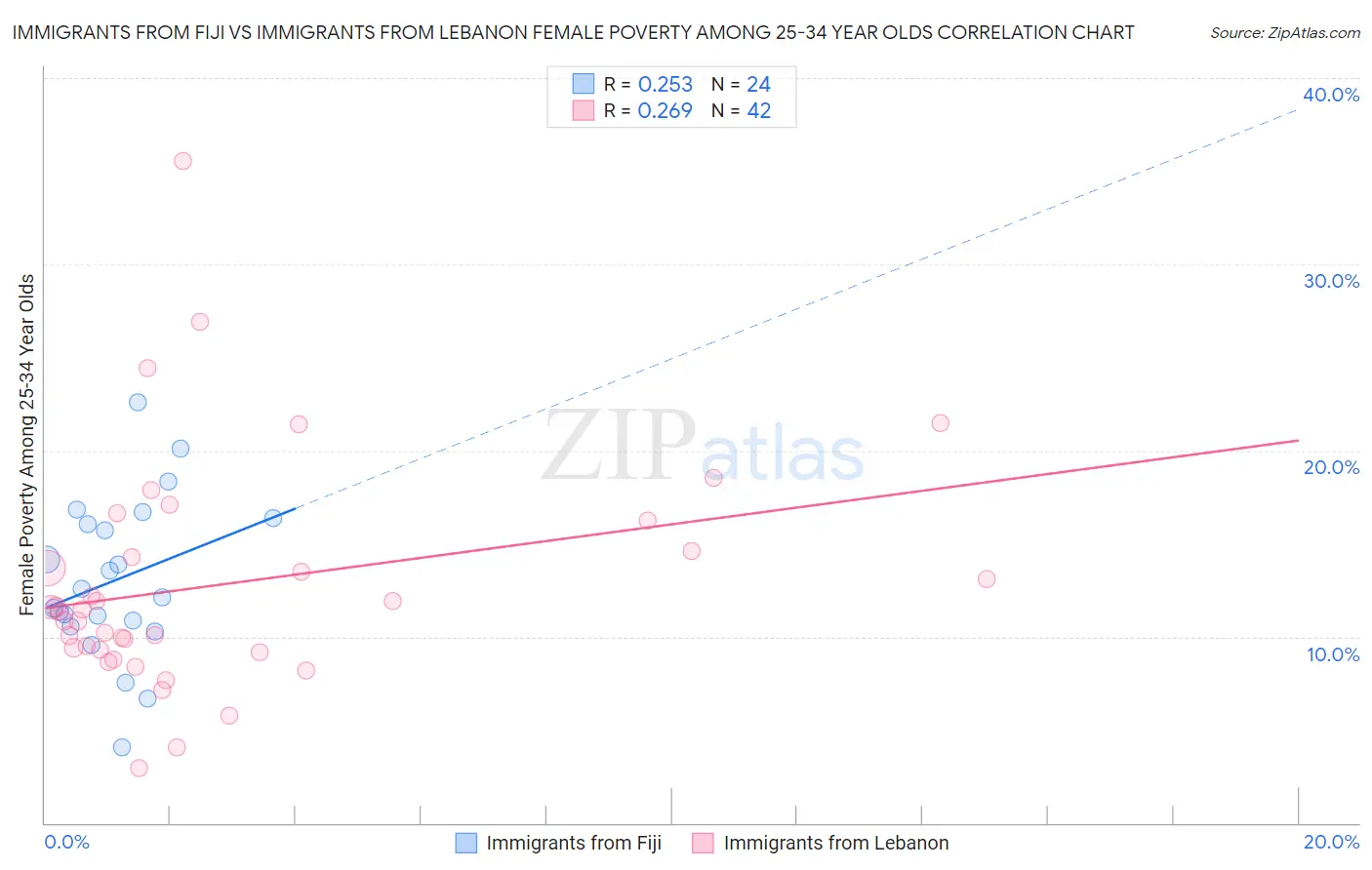 Immigrants from Fiji vs Immigrants from Lebanon Female Poverty Among 25-34 Year Olds