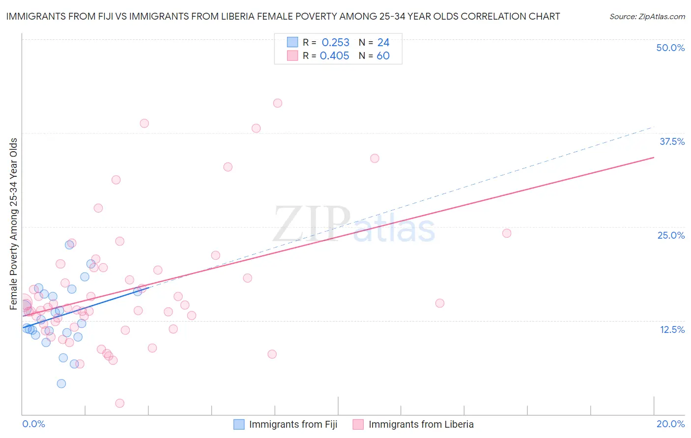 Immigrants from Fiji vs Immigrants from Liberia Female Poverty Among 25-34 Year Olds