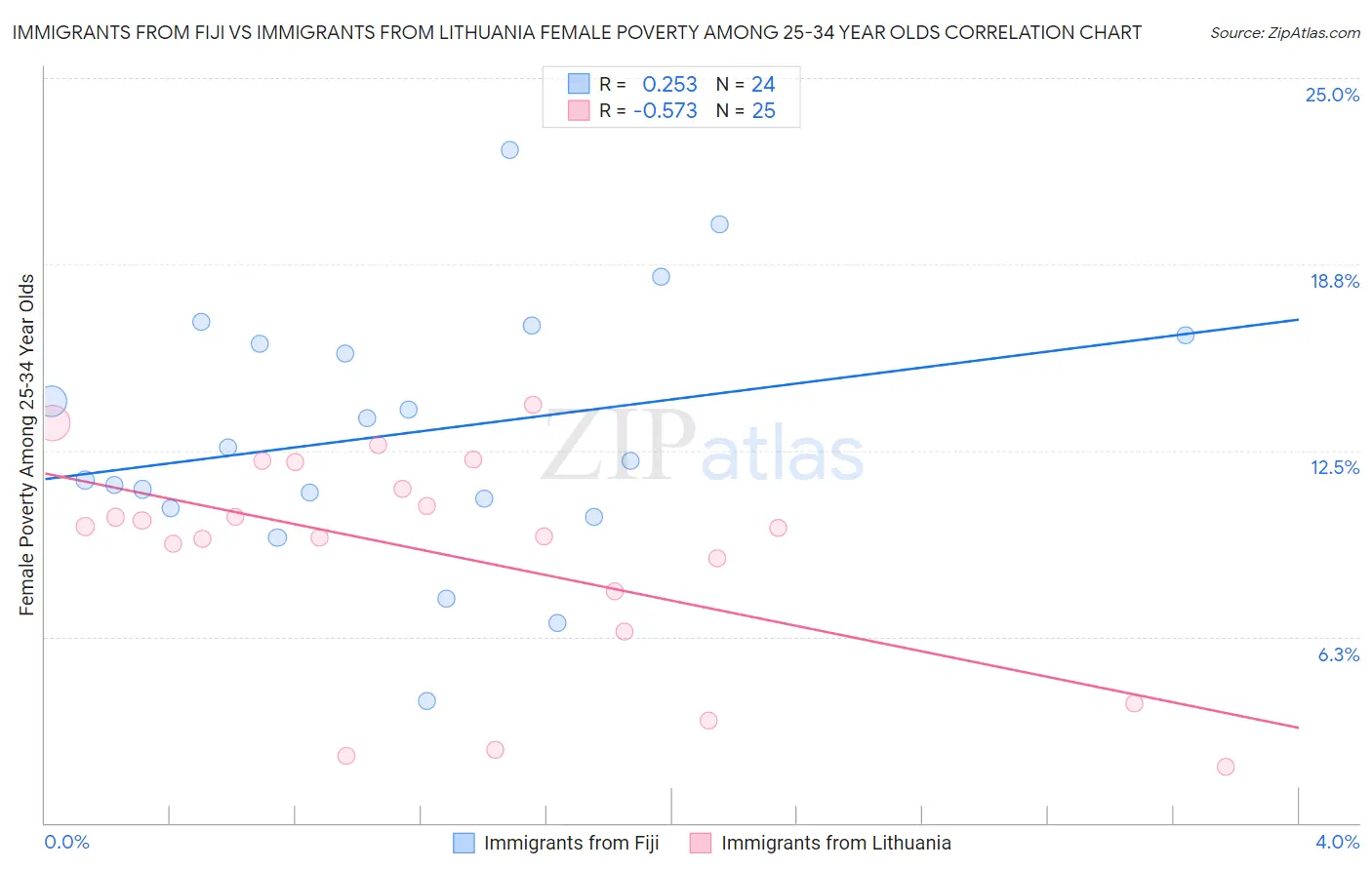 Immigrants from Fiji vs Immigrants from Lithuania Female Poverty Among 25-34 Year Olds