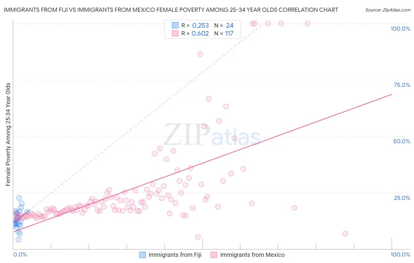 Immigrants from Fiji vs Immigrants from Mexico Female Poverty Among 25-34 Year Olds