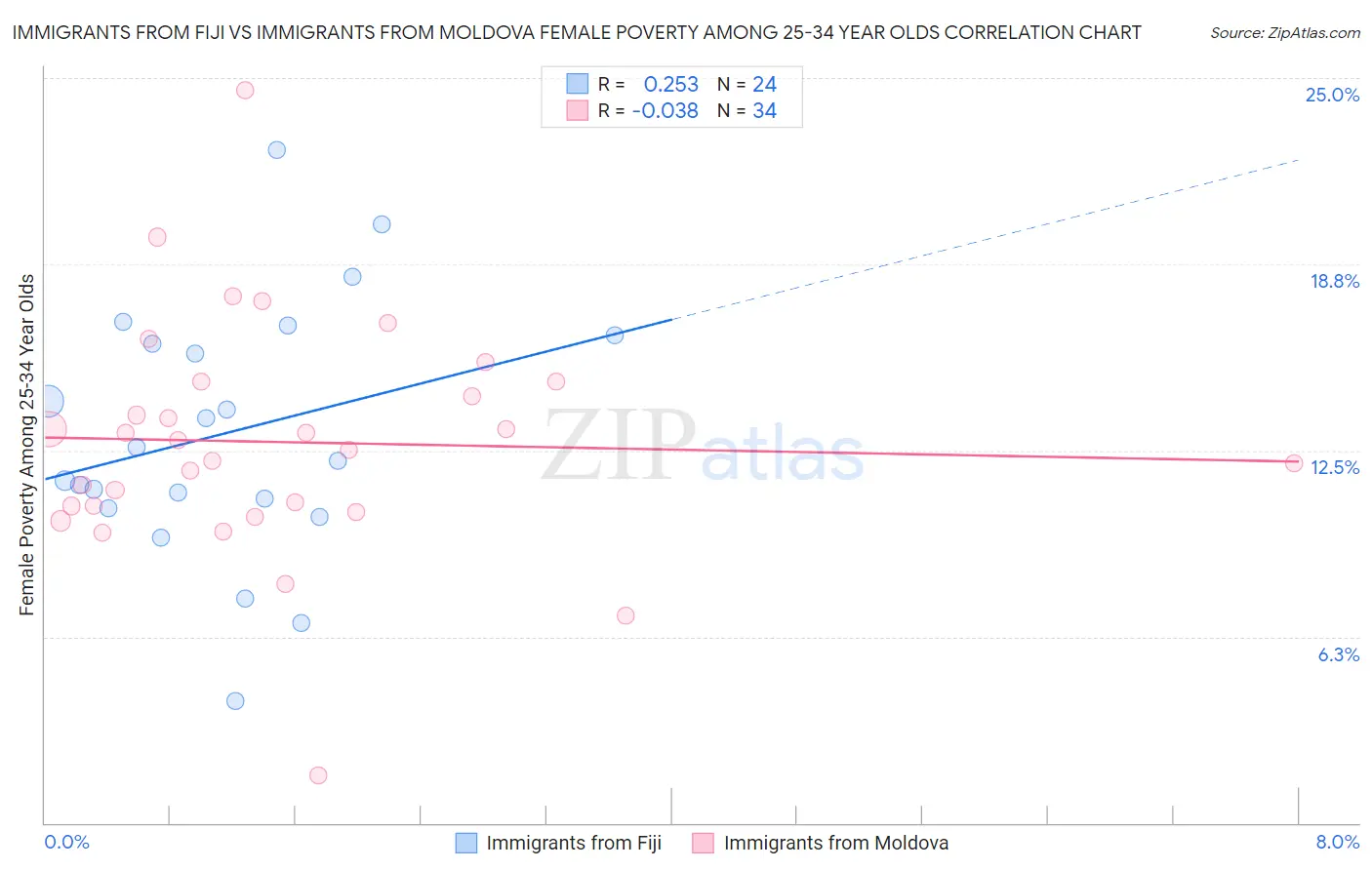 Immigrants from Fiji vs Immigrants from Moldova Female Poverty Among 25-34 Year Olds