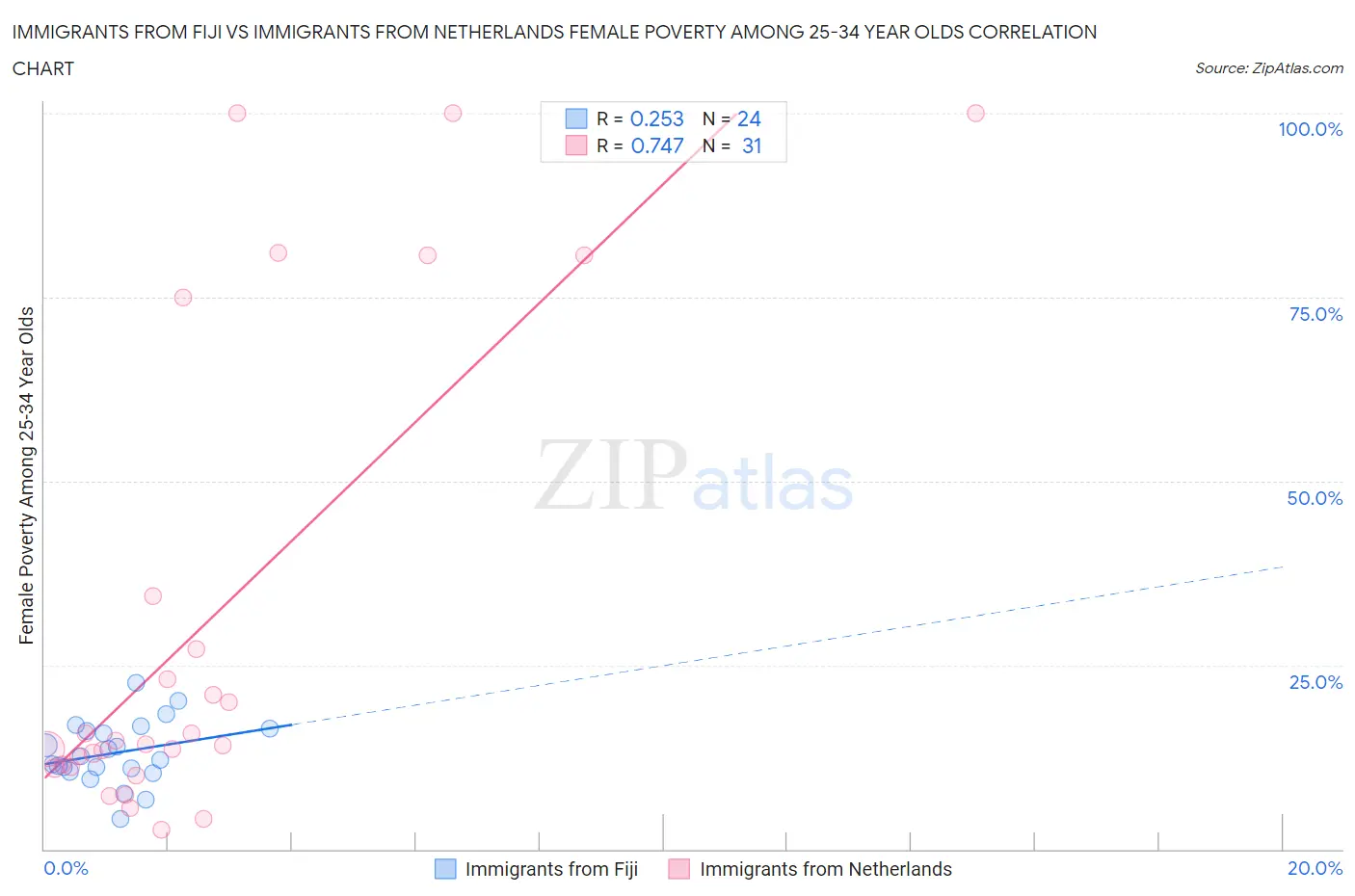 Immigrants from Fiji vs Immigrants from Netherlands Female Poverty Among 25-34 Year Olds