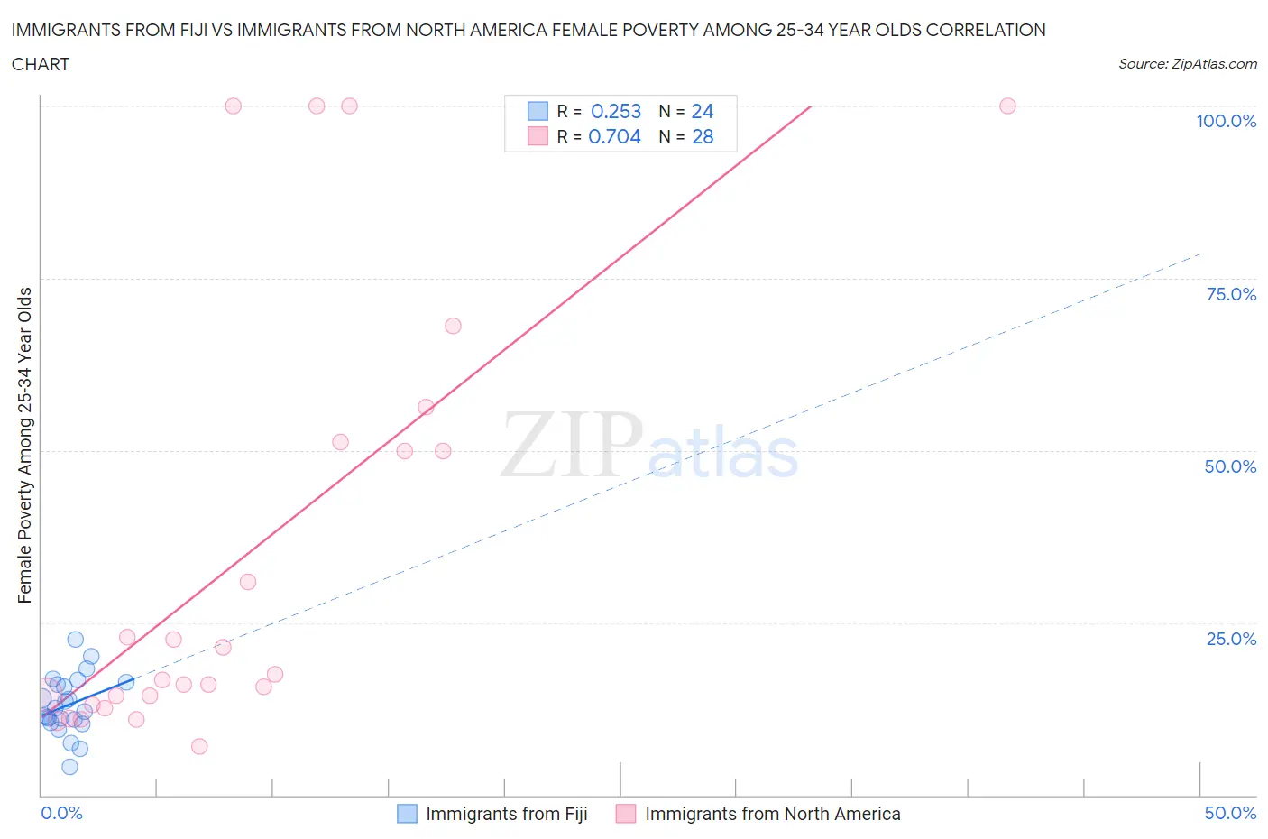 Immigrants from Fiji vs Immigrants from North America Female Poverty Among 25-34 Year Olds