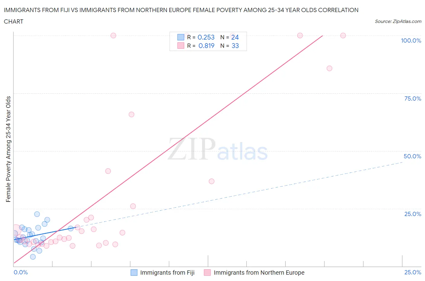 Immigrants from Fiji vs Immigrants from Northern Europe Female Poverty Among 25-34 Year Olds