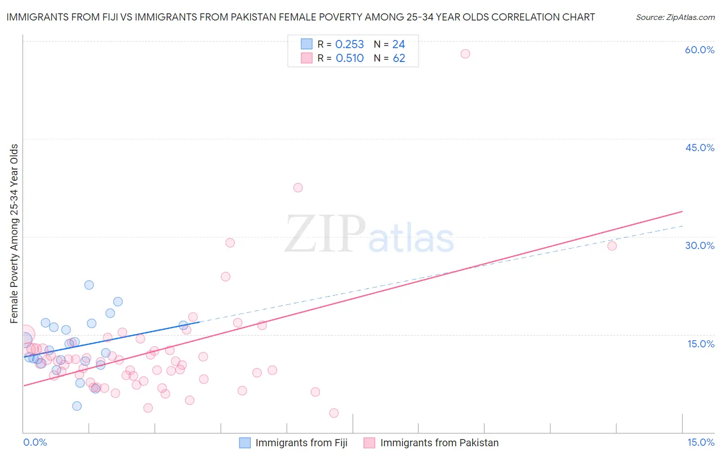 Immigrants from Fiji vs Immigrants from Pakistan Female Poverty Among 25-34 Year Olds