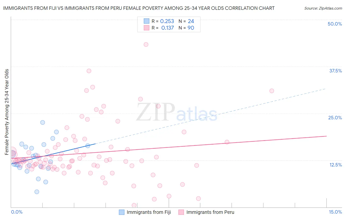 Immigrants from Fiji vs Immigrants from Peru Female Poverty Among 25-34 Year Olds