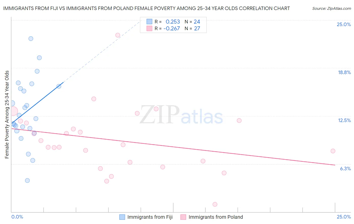 Immigrants from Fiji vs Immigrants from Poland Female Poverty Among 25-34 Year Olds