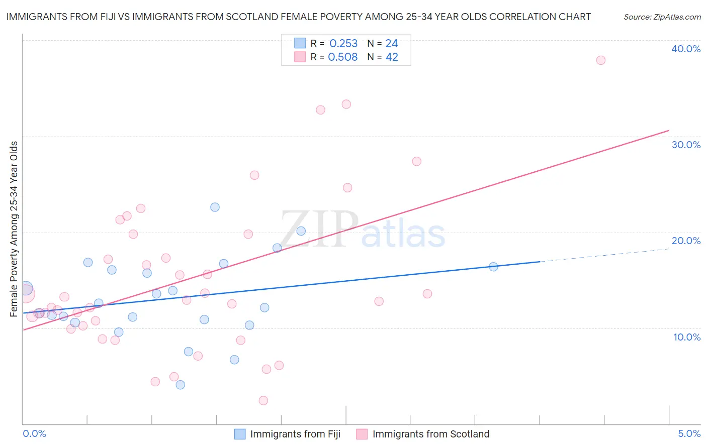 Immigrants from Fiji vs Immigrants from Scotland Female Poverty Among 25-34 Year Olds