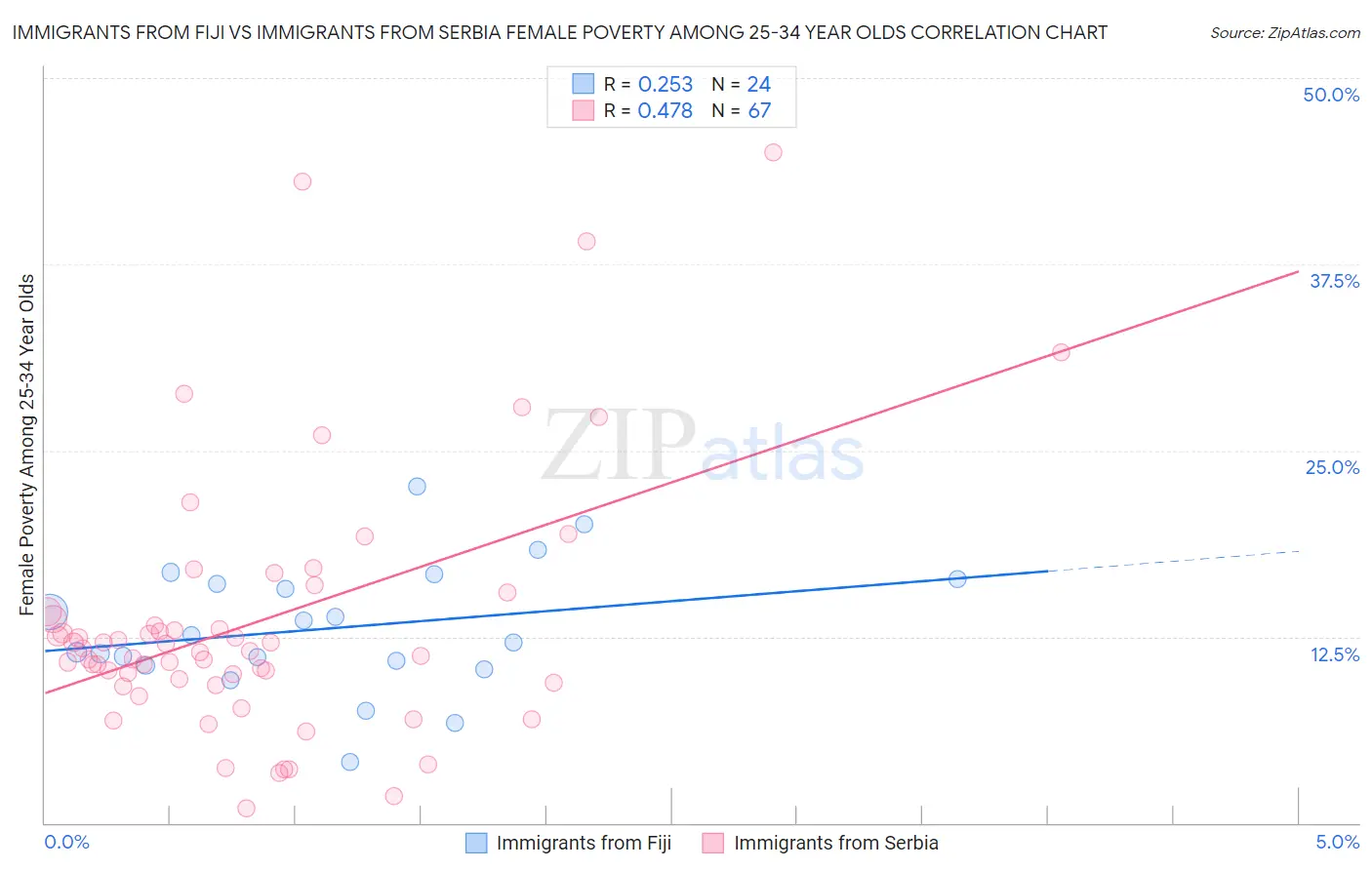 Immigrants from Fiji vs Immigrants from Serbia Female Poverty Among 25-34 Year Olds
