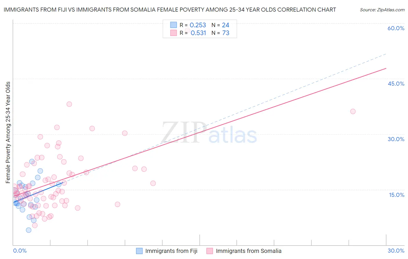 Immigrants from Fiji vs Immigrants from Somalia Female Poverty Among 25-34 Year Olds