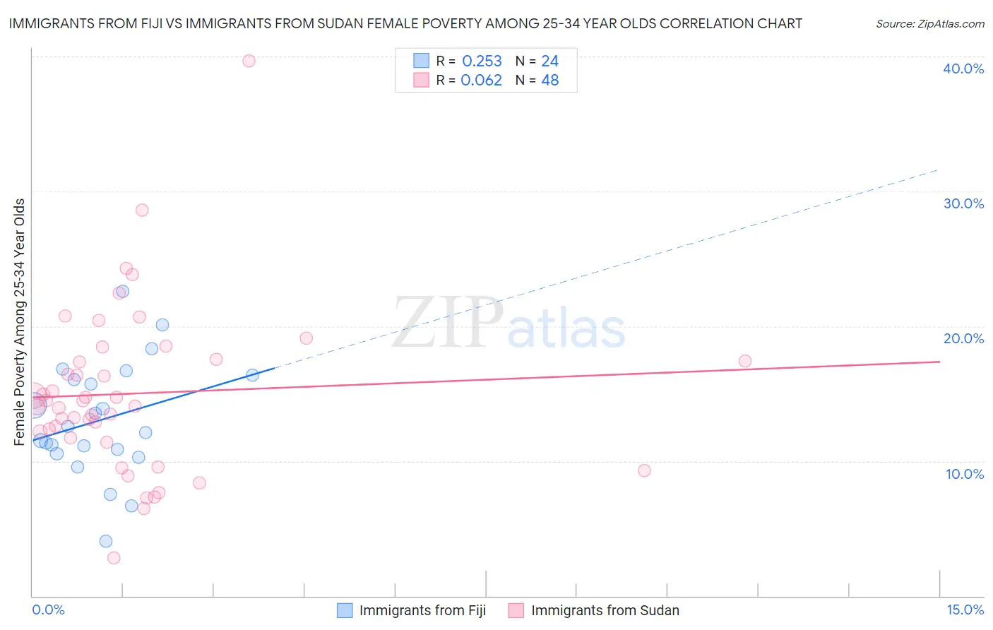 Immigrants from Fiji vs Immigrants from Sudan Female Poverty Among 25-34 Year Olds