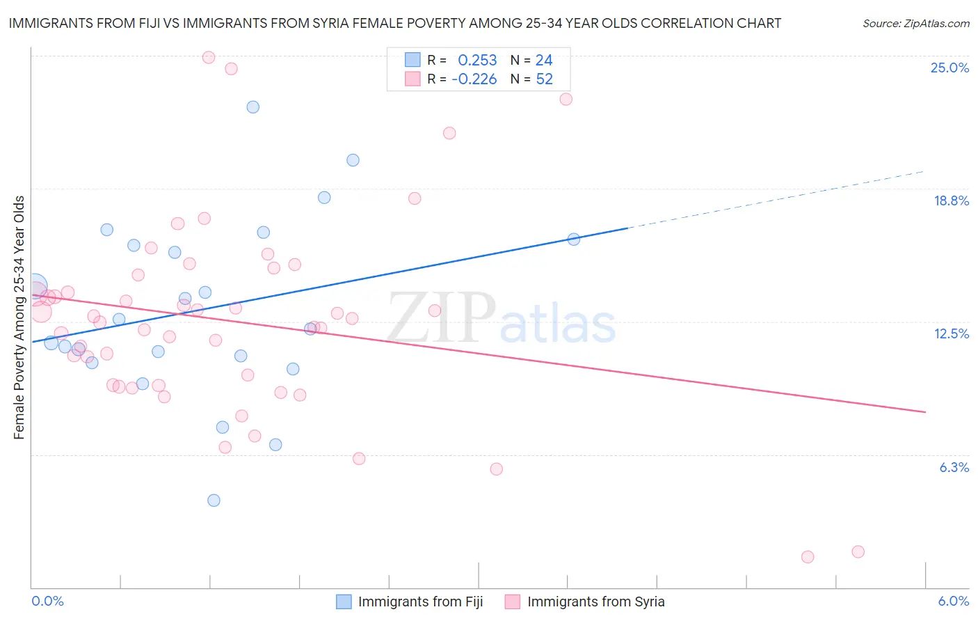 Immigrants from Fiji vs Immigrants from Syria Female Poverty Among 25-34 Year Olds