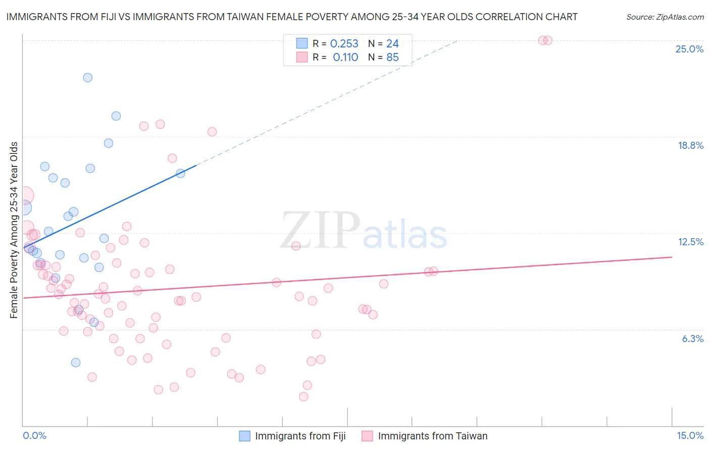 Immigrants from Fiji vs Immigrants from Taiwan Female Poverty Among 25-34 Year Olds