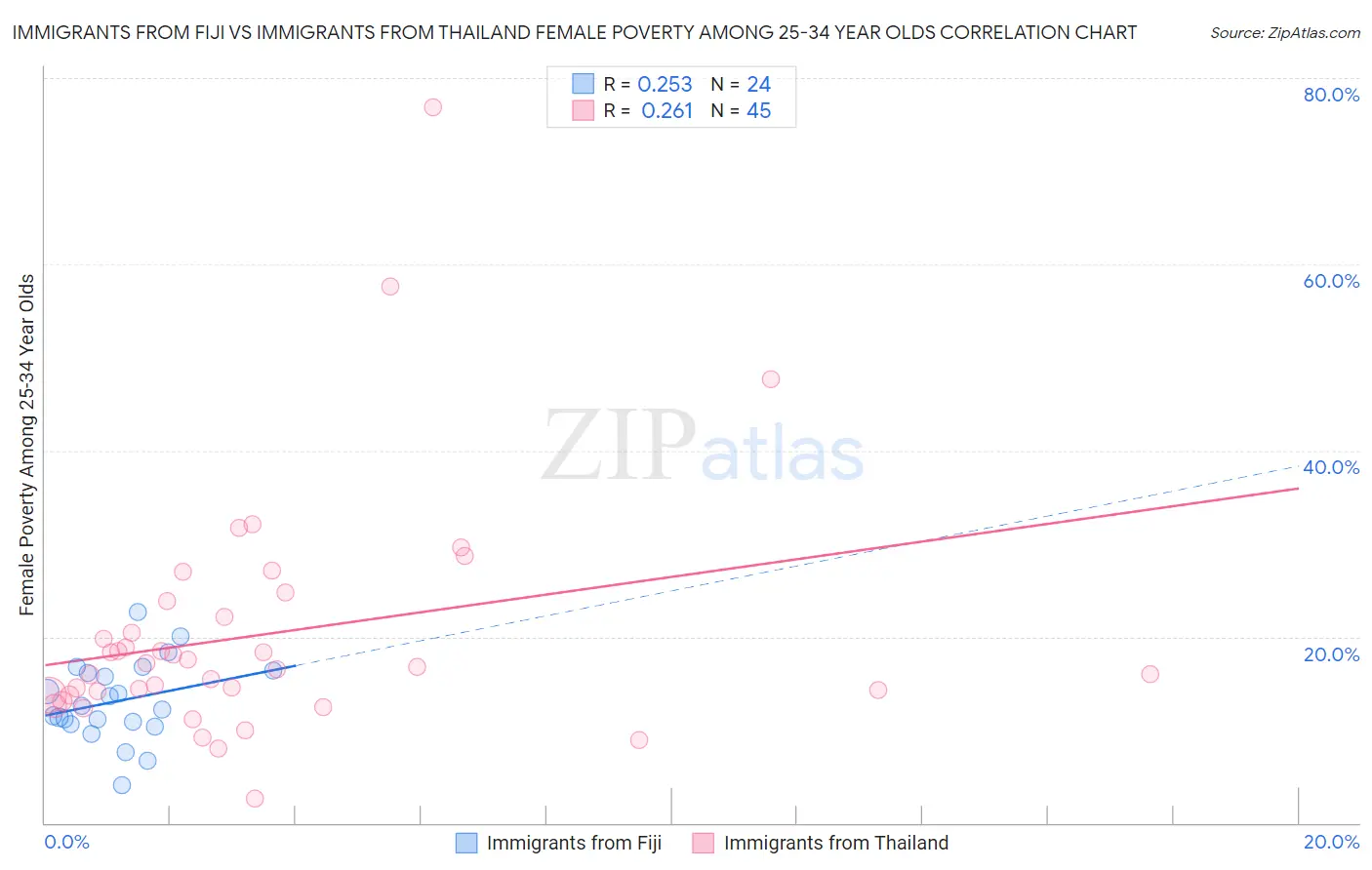 Immigrants from Fiji vs Immigrants from Thailand Female Poverty Among 25-34 Year Olds