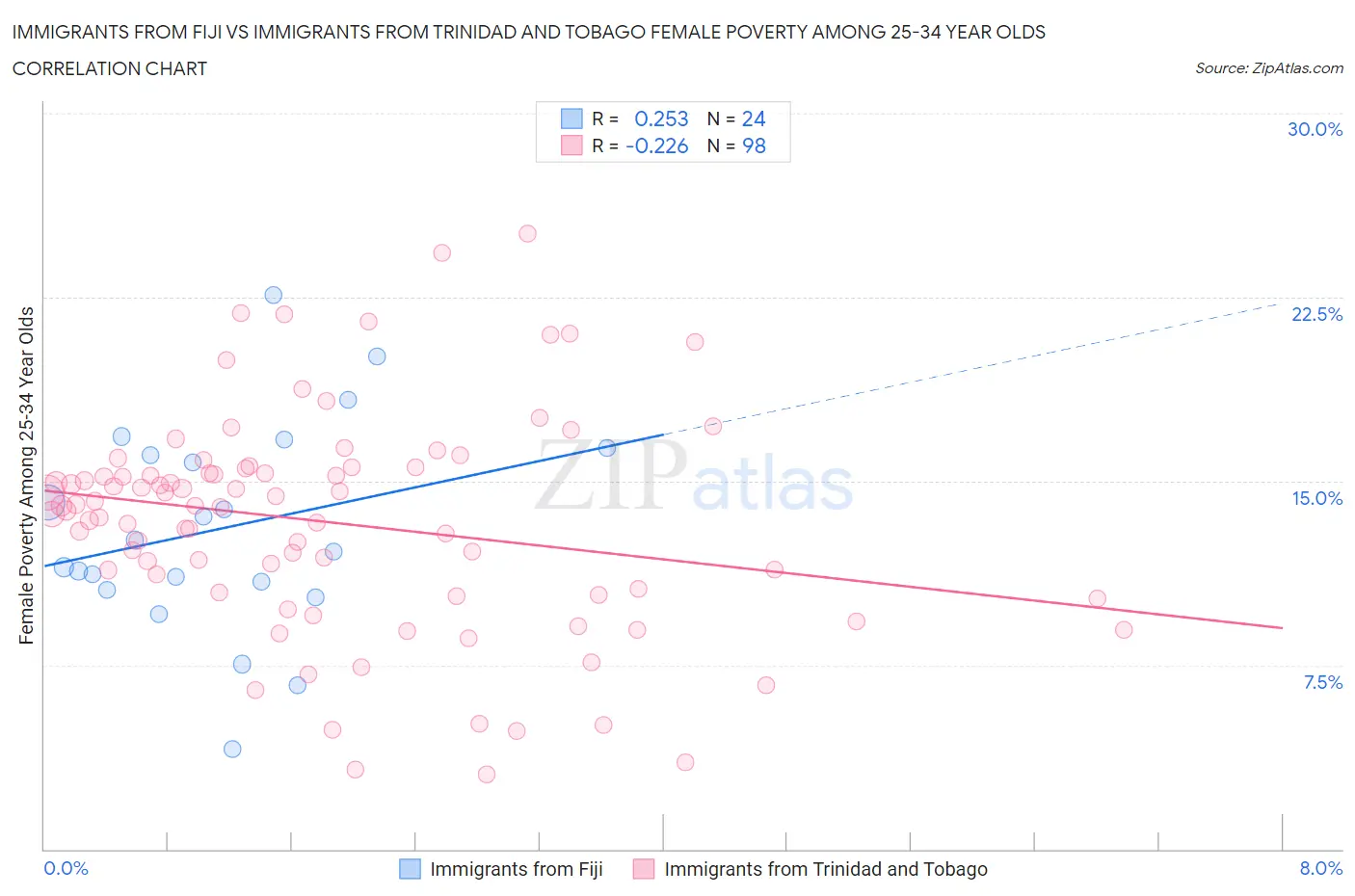Immigrants from Fiji vs Immigrants from Trinidad and Tobago Female Poverty Among 25-34 Year Olds