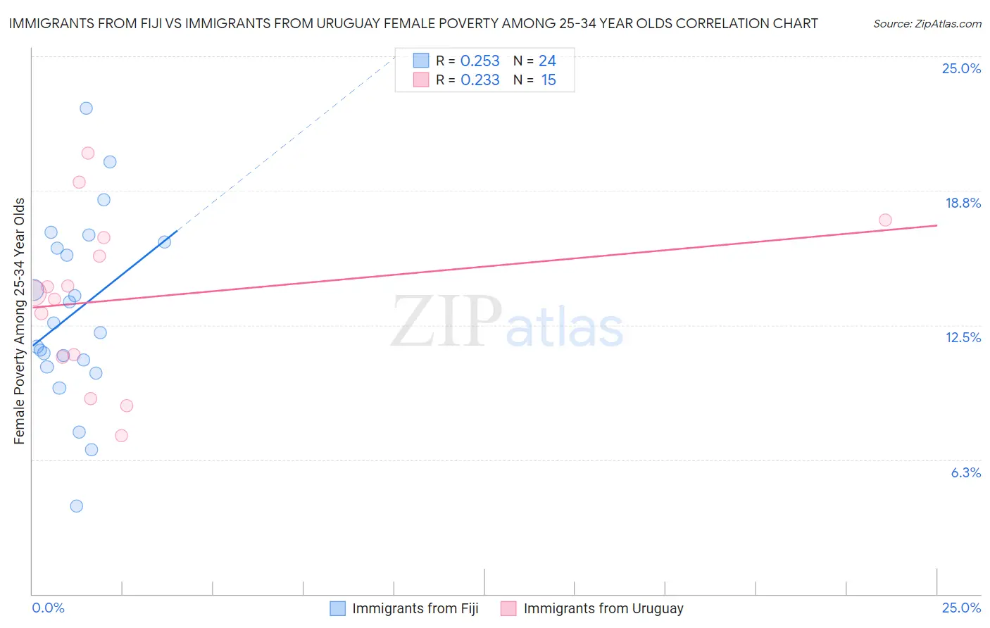 Immigrants from Fiji vs Immigrants from Uruguay Female Poverty Among 25-34 Year Olds