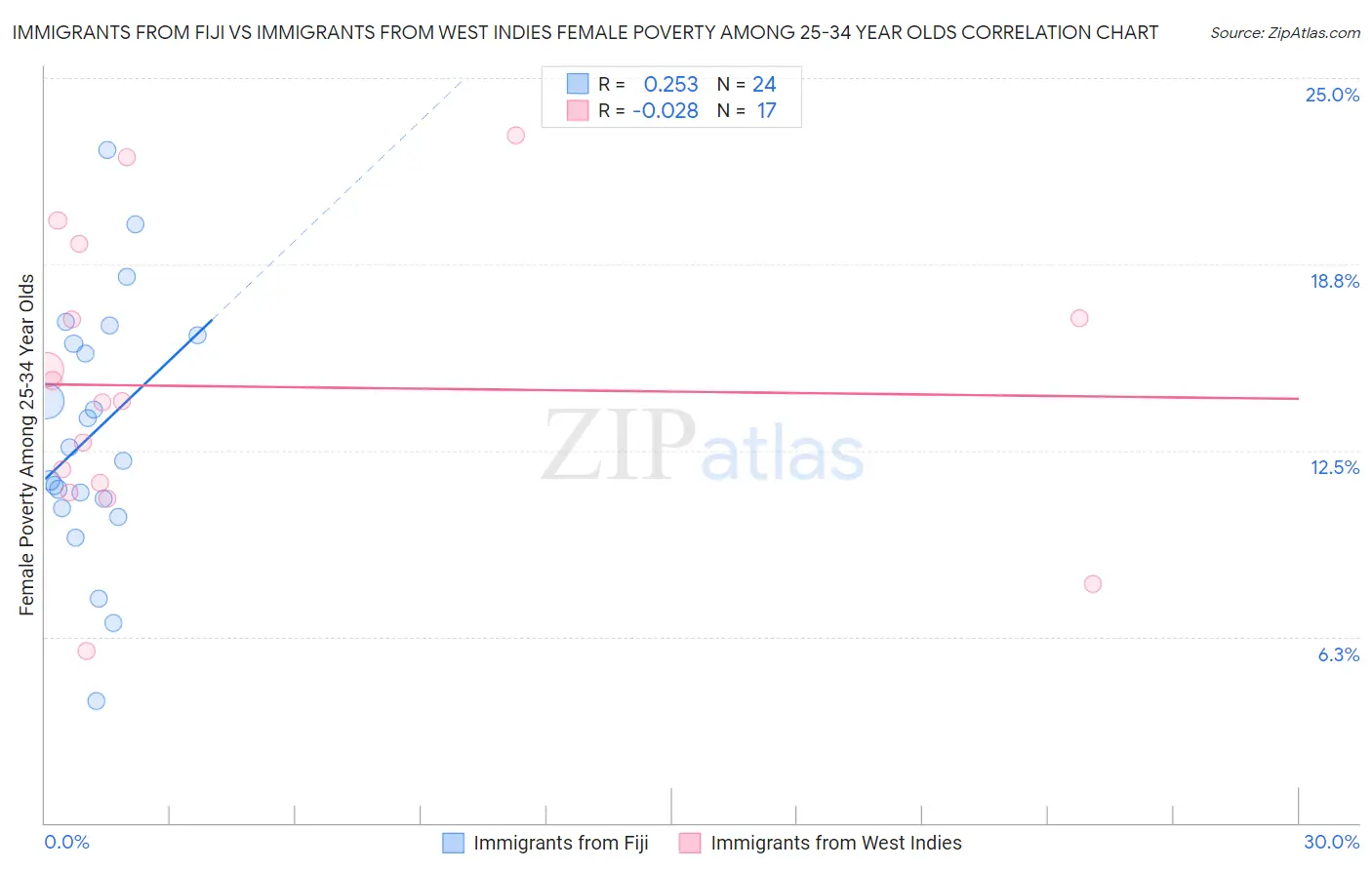 Immigrants from Fiji vs Immigrants from West Indies Female Poverty Among 25-34 Year Olds