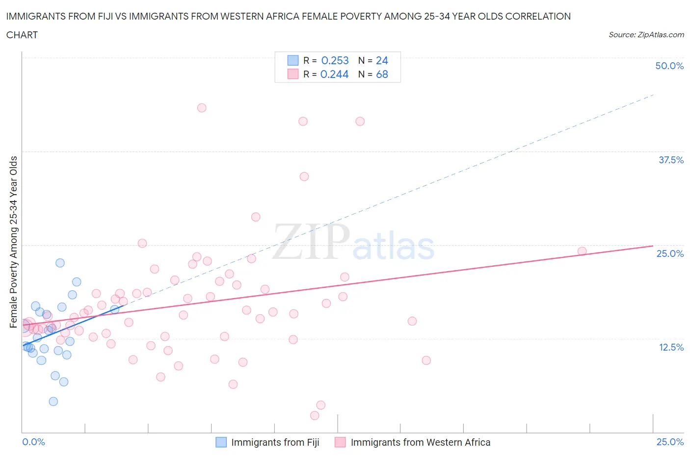 Immigrants from Fiji vs Immigrants from Western Africa Female Poverty Among 25-34 Year Olds