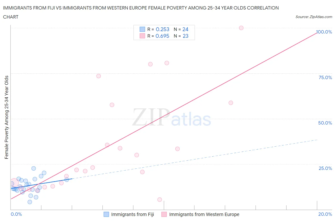 Immigrants from Fiji vs Immigrants from Western Europe Female Poverty Among 25-34 Year Olds