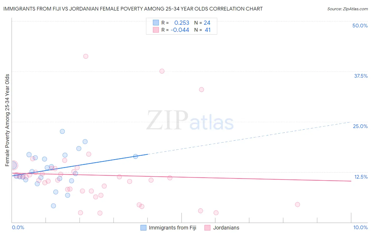 Immigrants from Fiji vs Jordanian Female Poverty Among 25-34 Year Olds