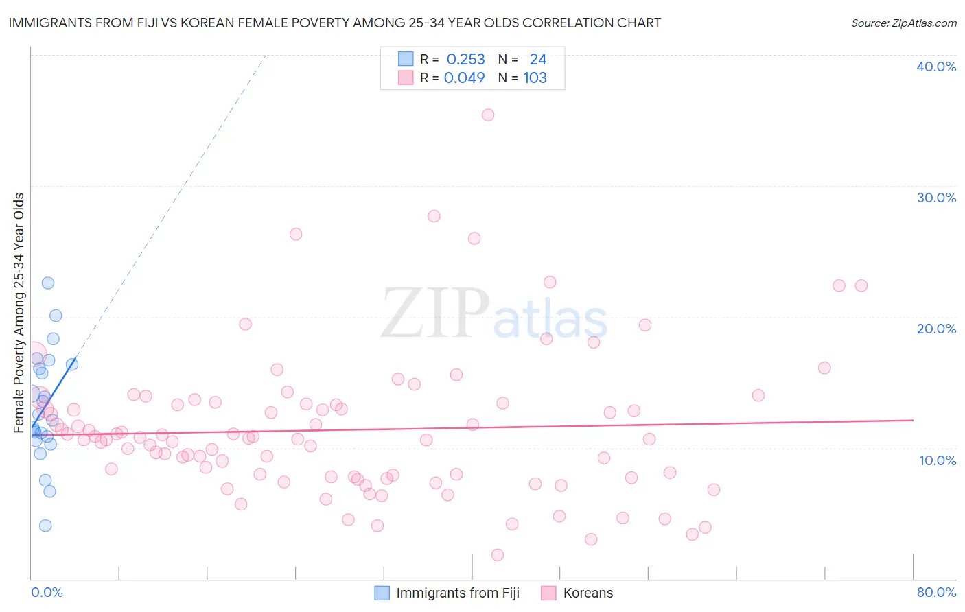 Immigrants from Fiji vs Korean Female Poverty Among 25-34 Year Olds