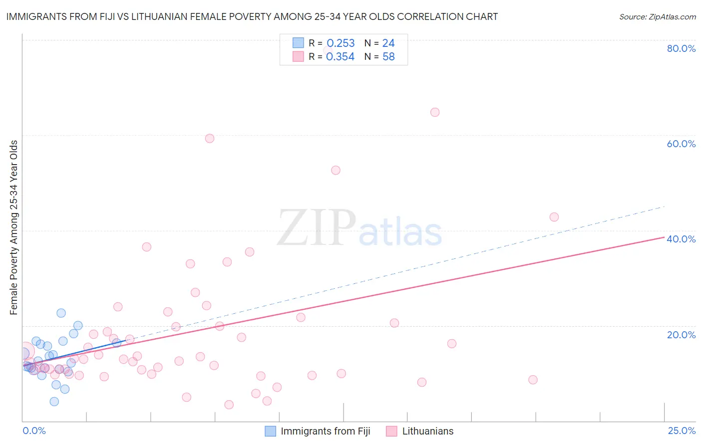 Immigrants from Fiji vs Lithuanian Female Poverty Among 25-34 Year Olds