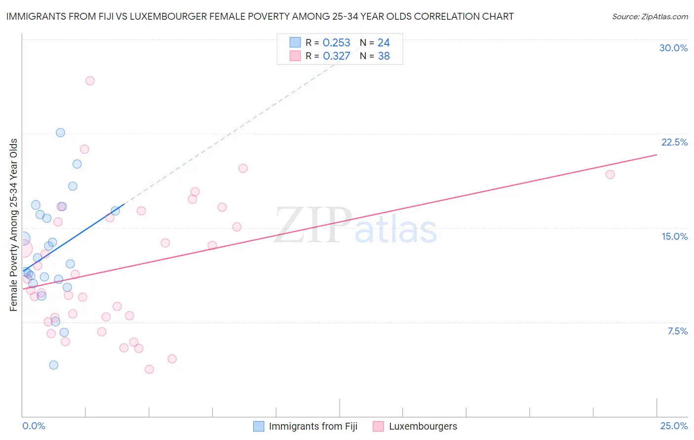 Immigrants from Fiji vs Luxembourger Female Poverty Among 25-34 Year Olds