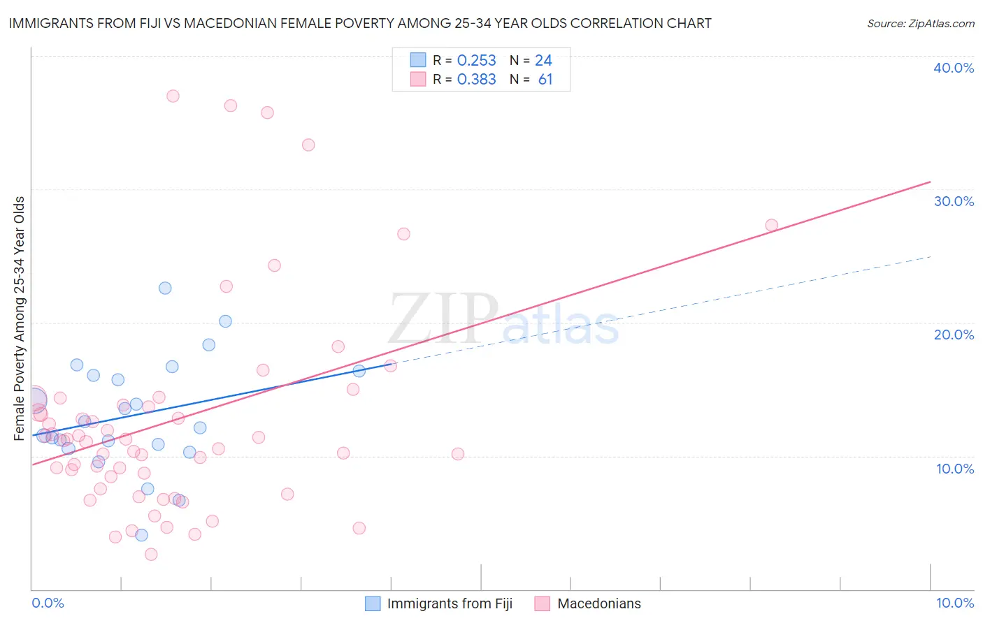 Immigrants from Fiji vs Macedonian Female Poverty Among 25-34 Year Olds