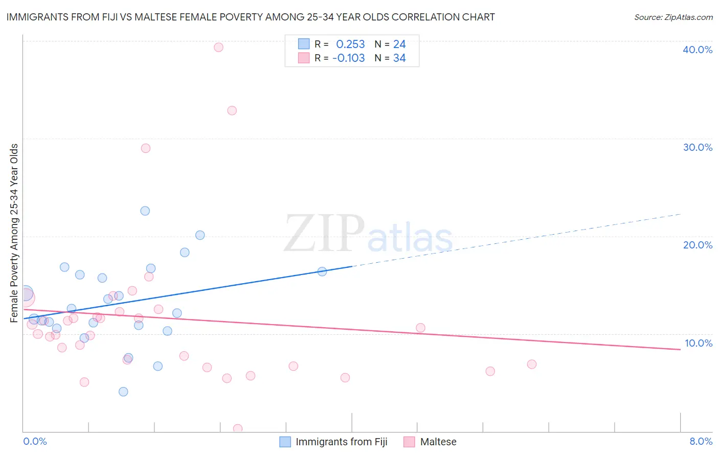 Immigrants from Fiji vs Maltese Female Poverty Among 25-34 Year Olds