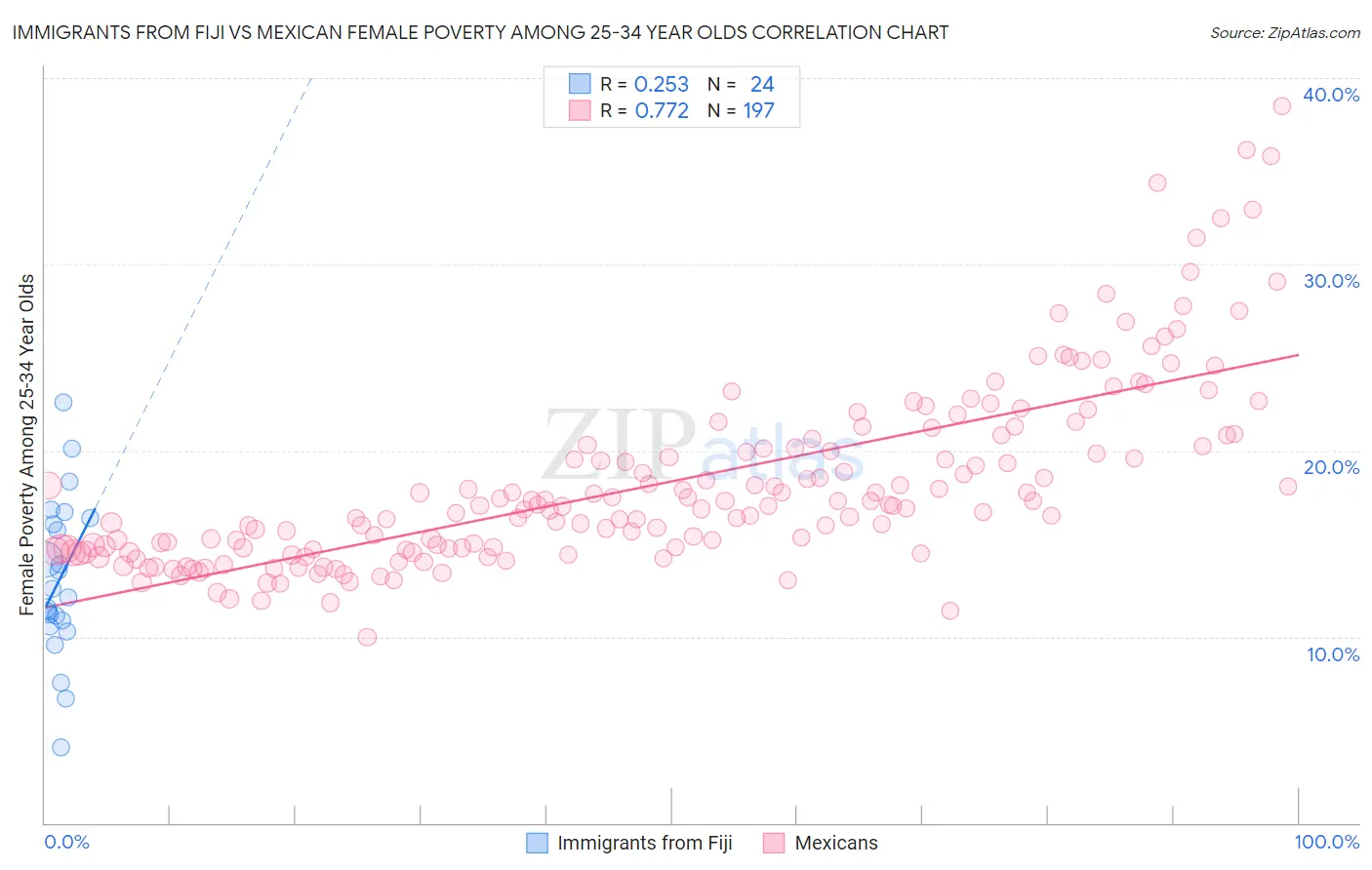 Immigrants from Fiji vs Mexican Female Poverty Among 25-34 Year Olds