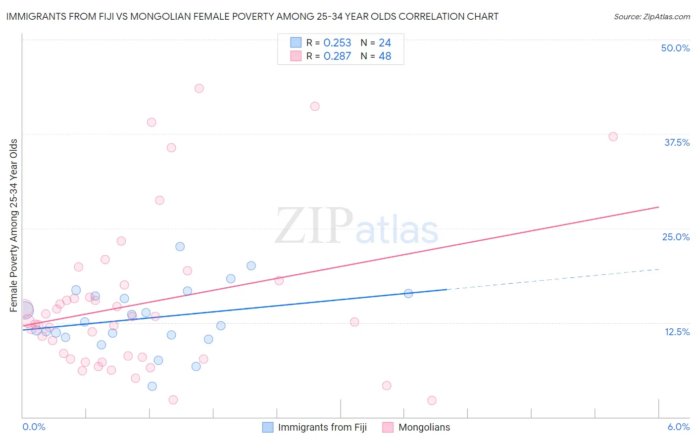 Immigrants from Fiji vs Mongolian Female Poverty Among 25-34 Year Olds
