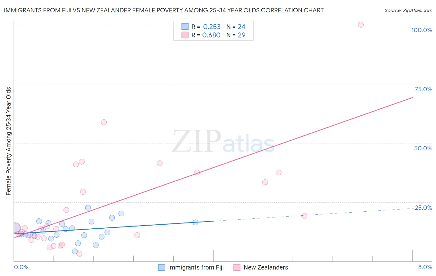 Immigrants from Fiji vs New Zealander Female Poverty Among 25-34 Year Olds