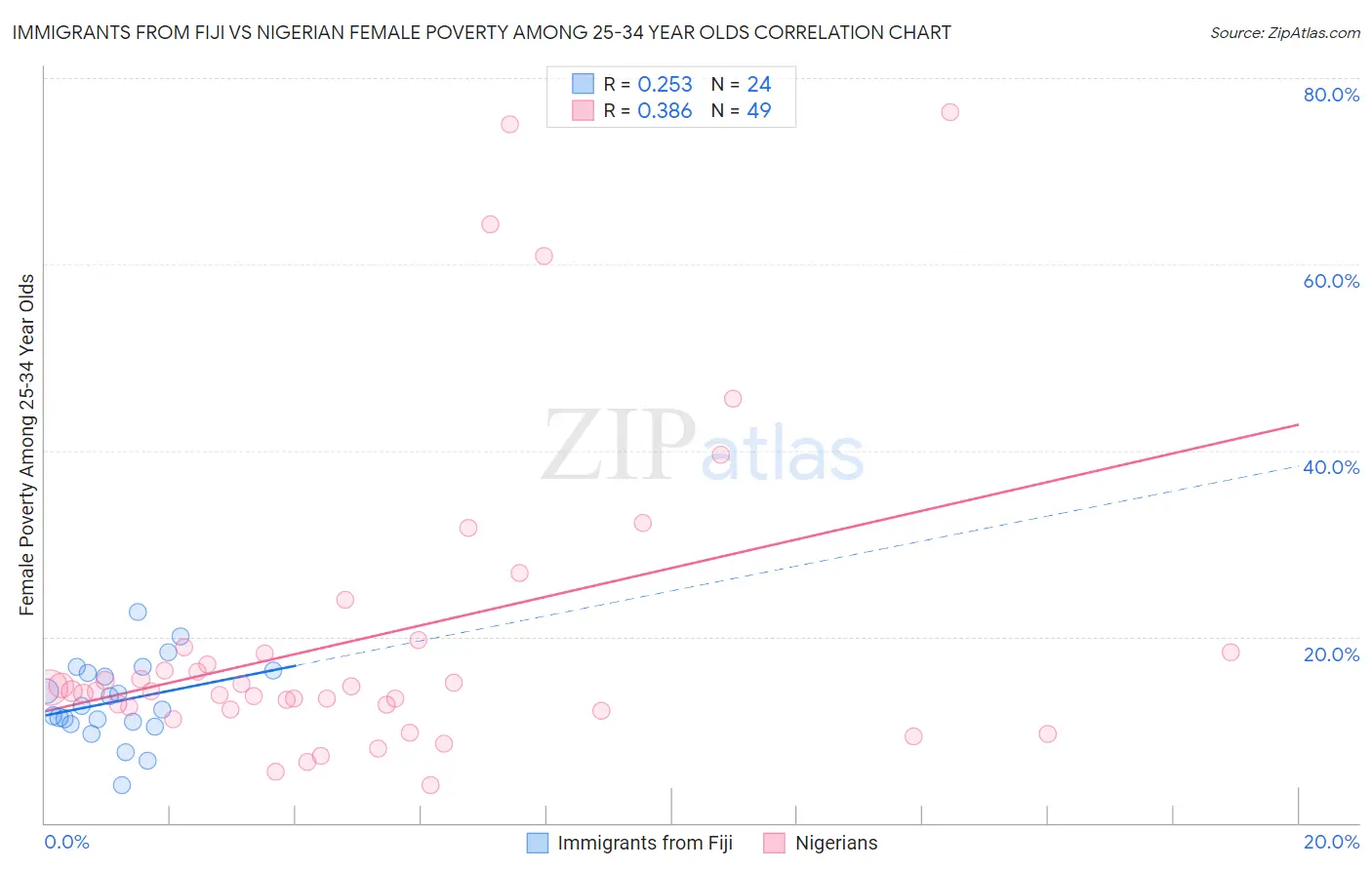 Immigrants from Fiji vs Nigerian Female Poverty Among 25-34 Year Olds