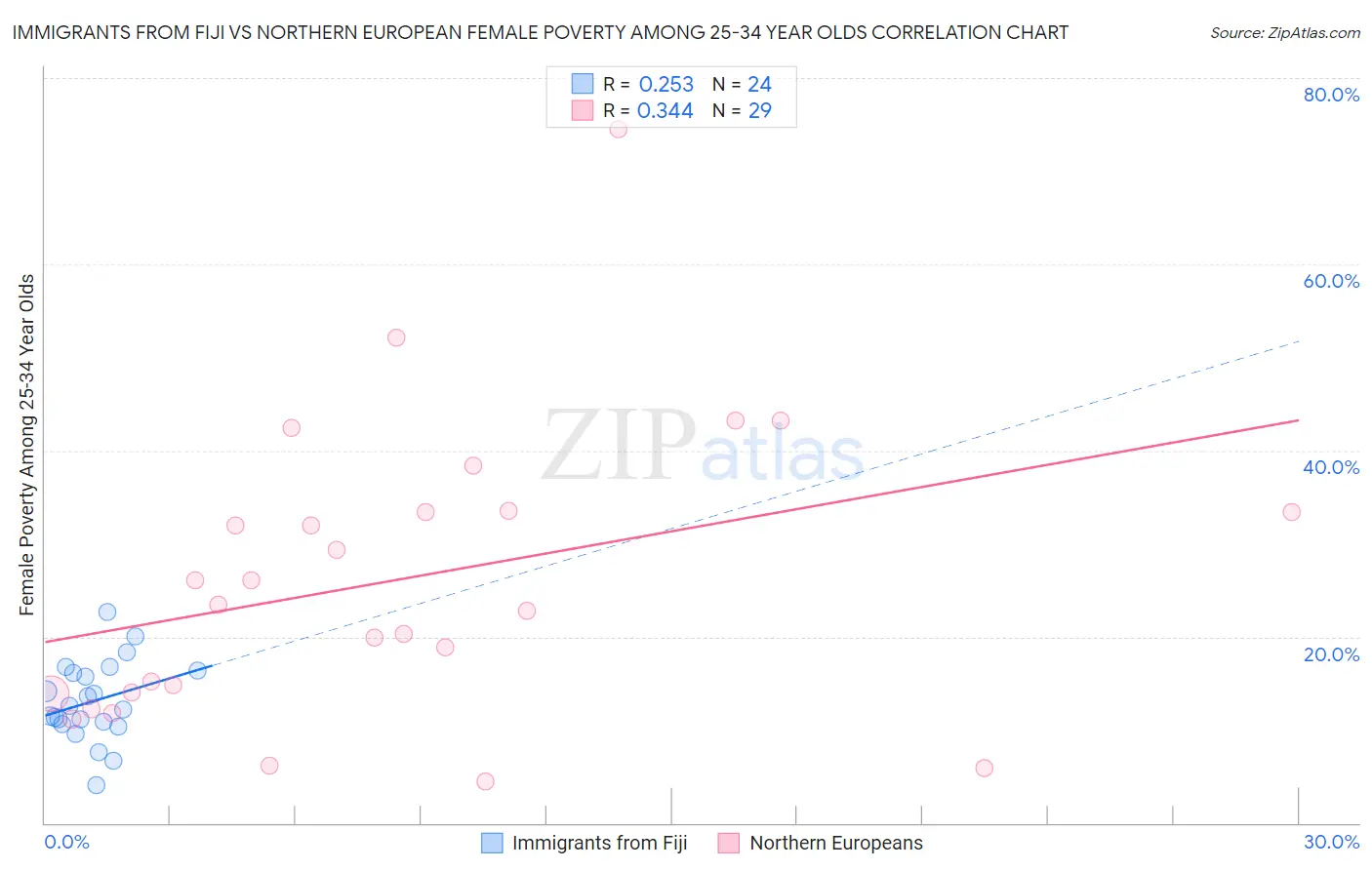 Immigrants from Fiji vs Northern European Female Poverty Among 25-34 Year Olds