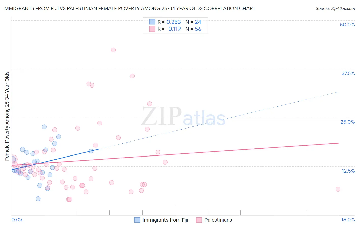 Immigrants from Fiji vs Palestinian Female Poverty Among 25-34 Year Olds