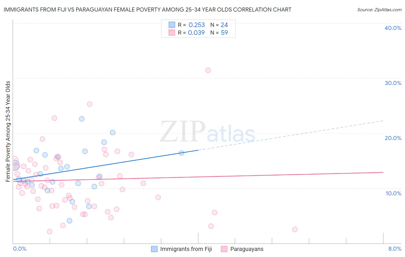Immigrants from Fiji vs Paraguayan Female Poverty Among 25-34 Year Olds