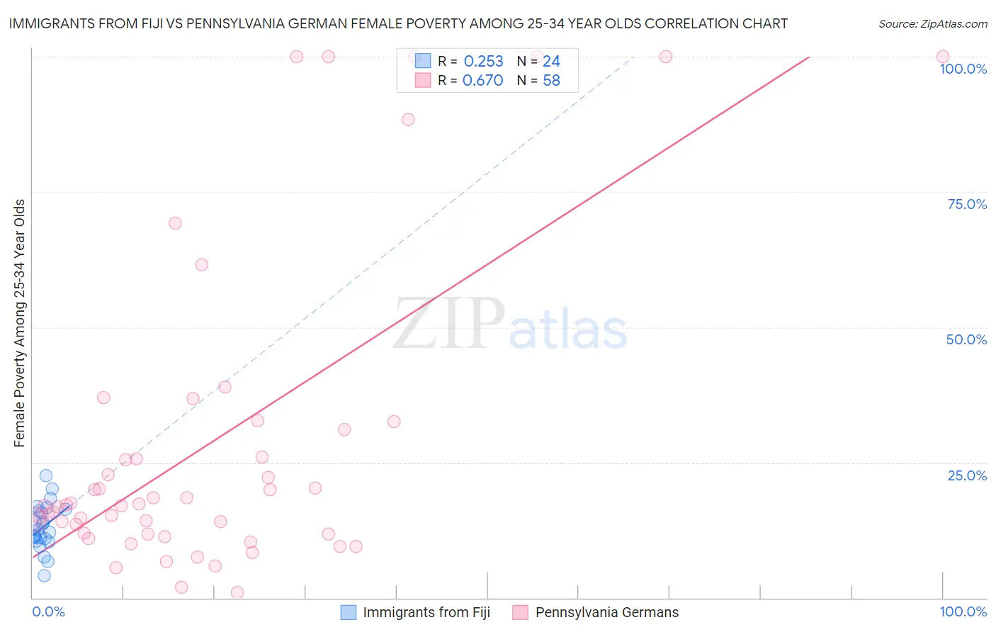 Immigrants from Fiji vs Pennsylvania German Female Poverty Among 25-34 Year Olds
