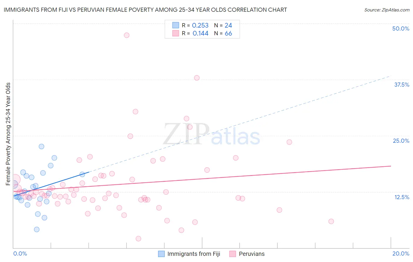 Immigrants from Fiji vs Peruvian Female Poverty Among 25-34 Year Olds