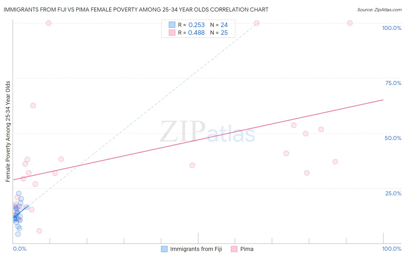 Immigrants from Fiji vs Pima Female Poverty Among 25-34 Year Olds