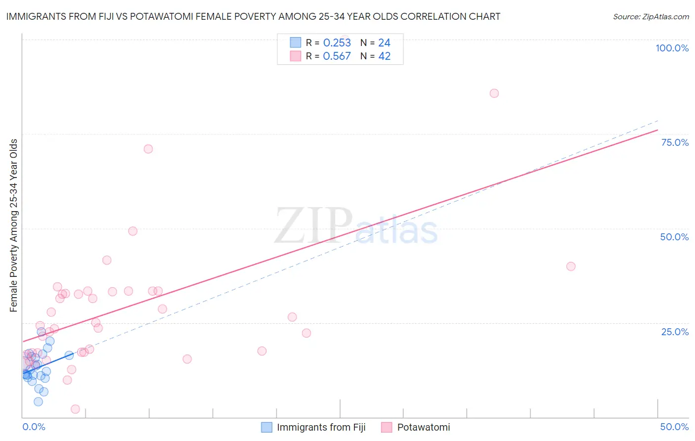 Immigrants from Fiji vs Potawatomi Female Poverty Among 25-34 Year Olds