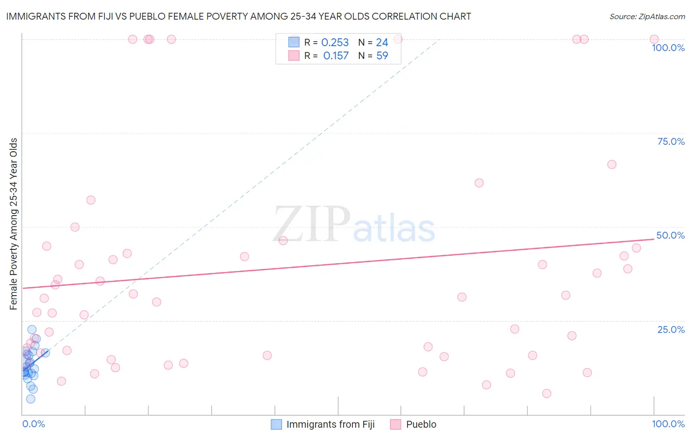 Immigrants from Fiji vs Pueblo Female Poverty Among 25-34 Year Olds