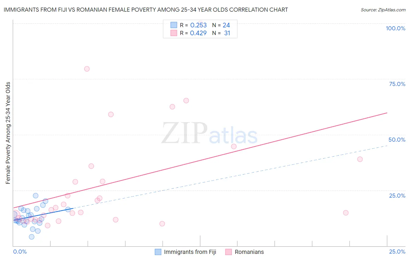 Immigrants from Fiji vs Romanian Female Poverty Among 25-34 Year Olds